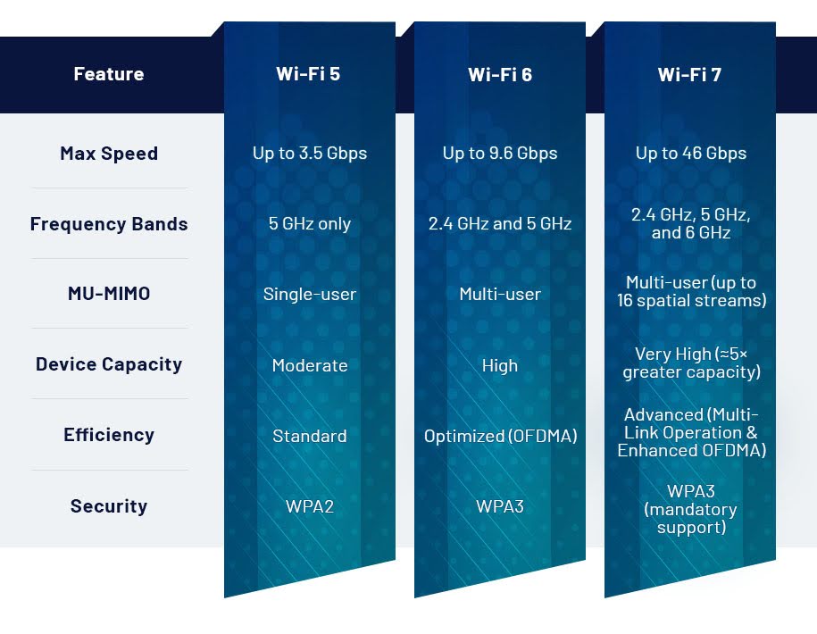 Graphic Comparing WiFi 6 WiFi 5 and WiFi 7